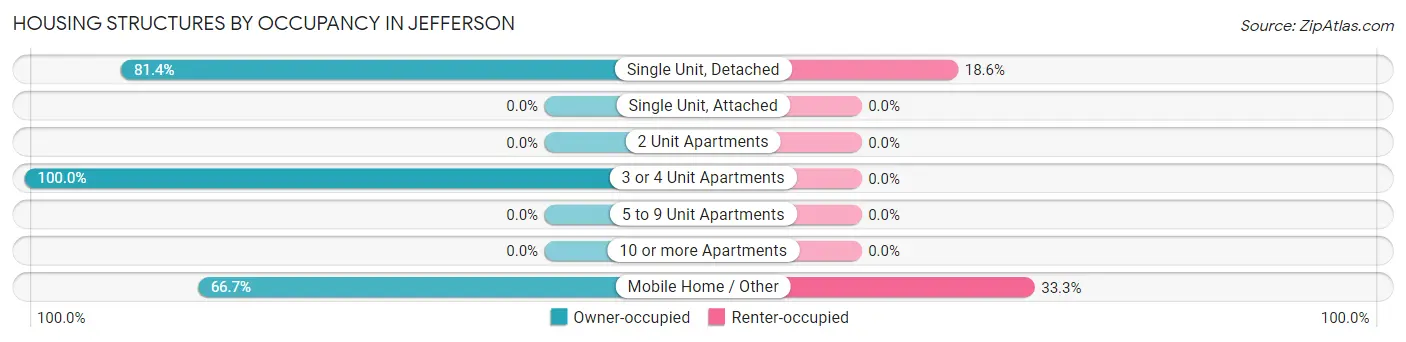Housing Structures by Occupancy in Jefferson