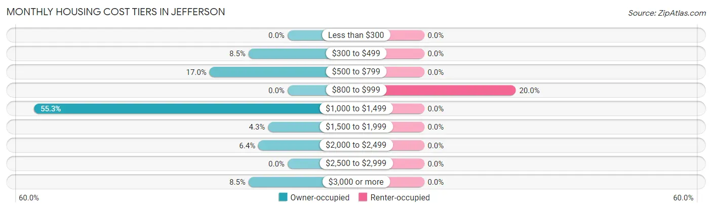 Monthly Housing Cost Tiers in Jefferson