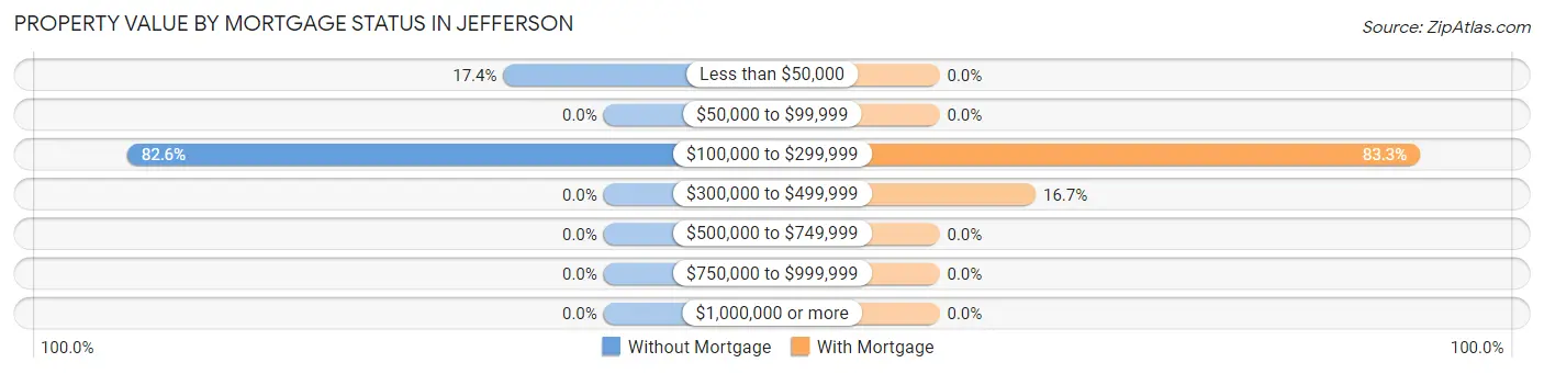 Property Value by Mortgage Status in Jefferson