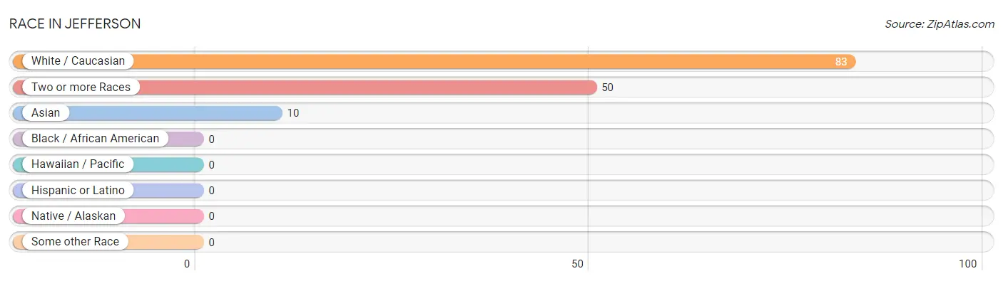 Race in Jefferson