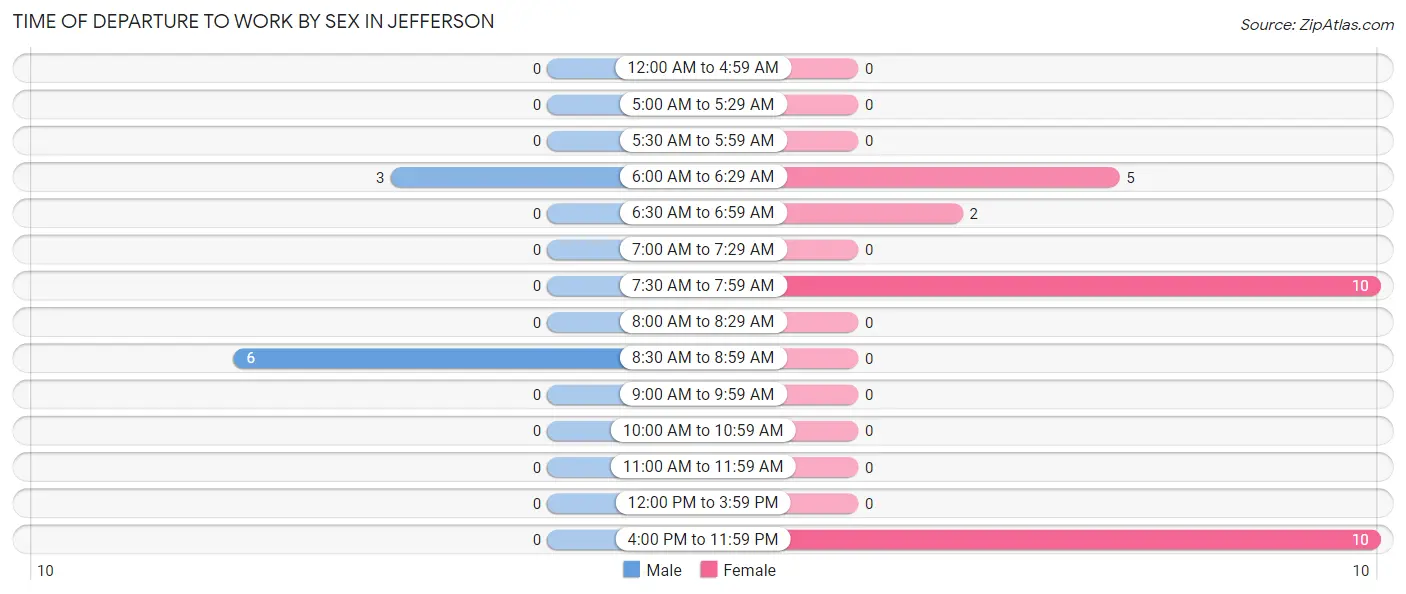 Time of Departure to Work by Sex in Jefferson