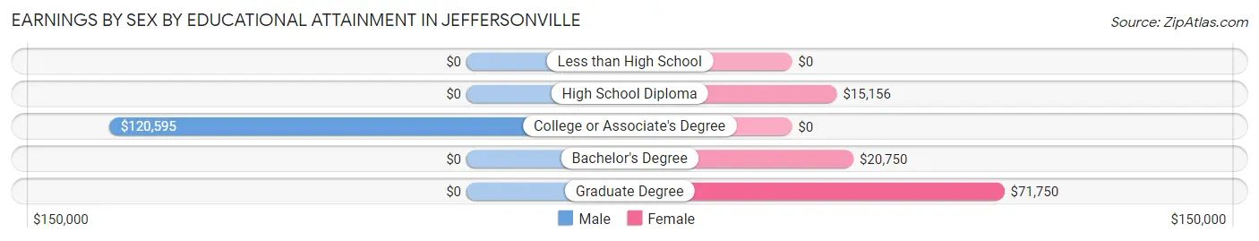 Earnings by Sex by Educational Attainment in Jeffersonville