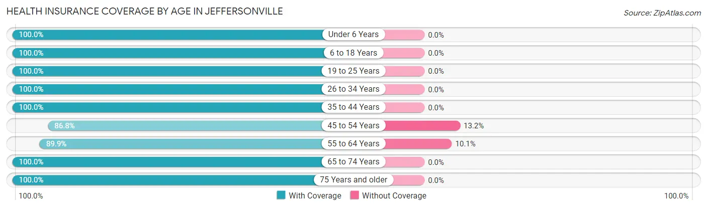 Health Insurance Coverage by Age in Jeffersonville