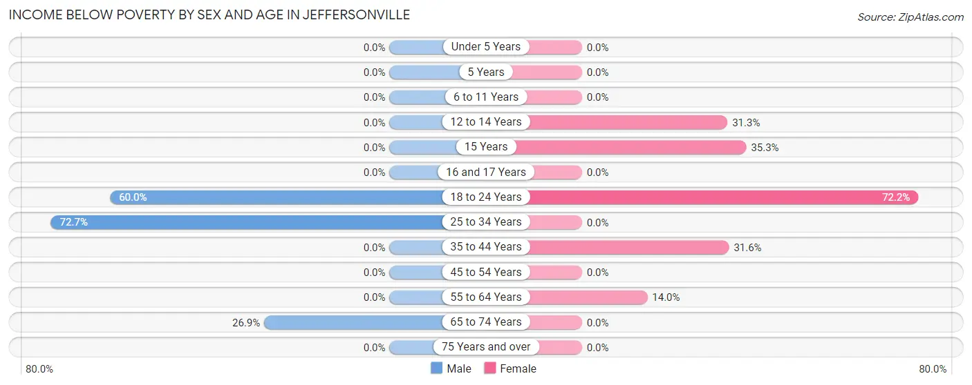 Income Below Poverty by Sex and Age in Jeffersonville
