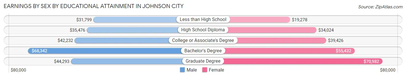 Earnings by Sex by Educational Attainment in Johnson City