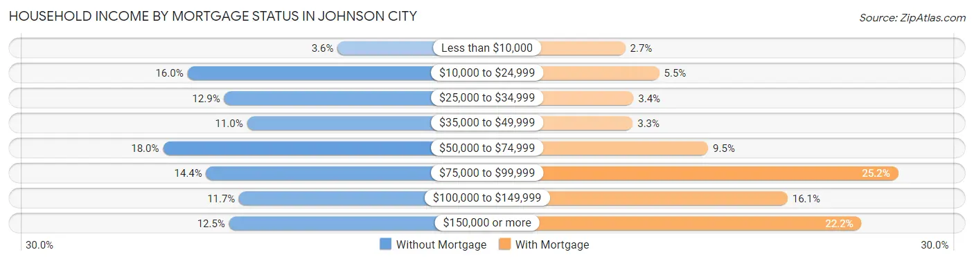 Household Income by Mortgage Status in Johnson City