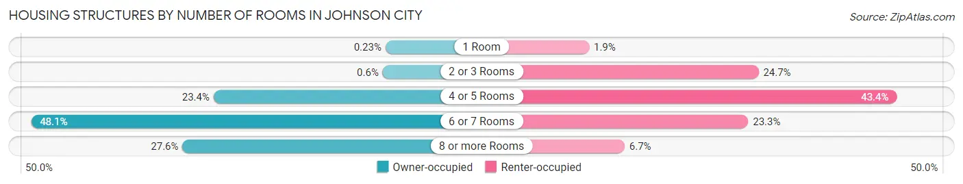 Housing Structures by Number of Rooms in Johnson City