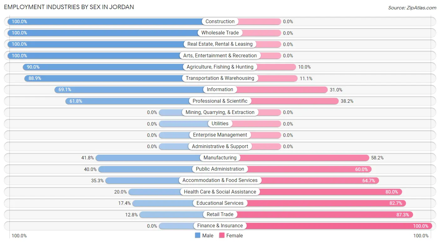 Employment Industries by Sex in Jordan