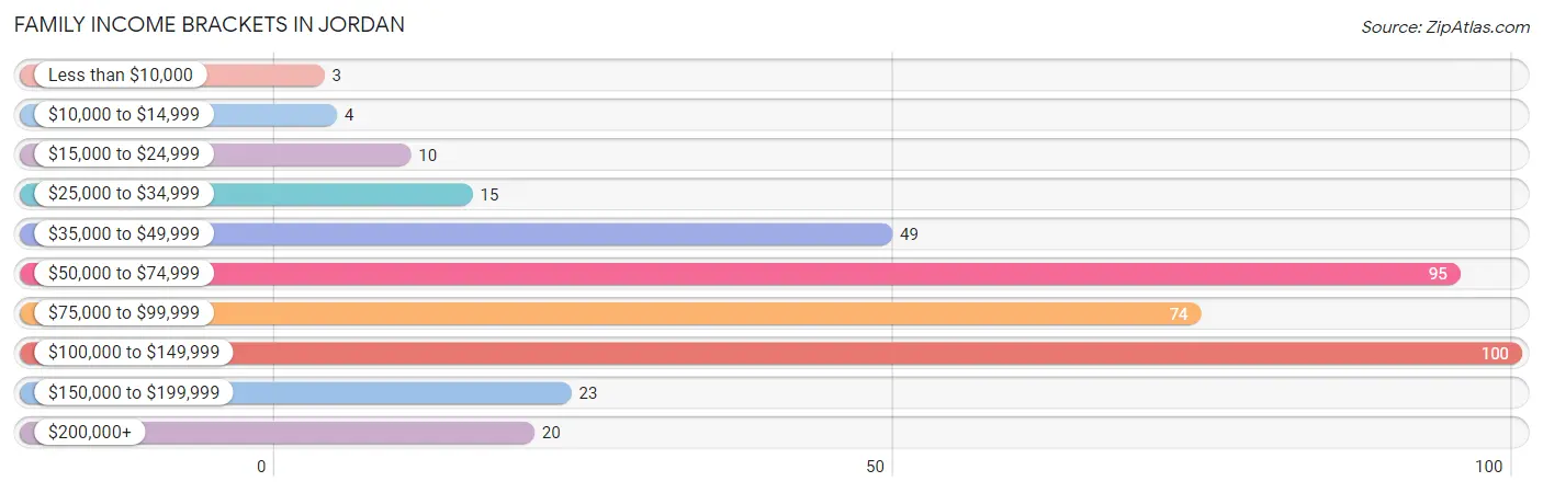 Family Income Brackets in Jordan