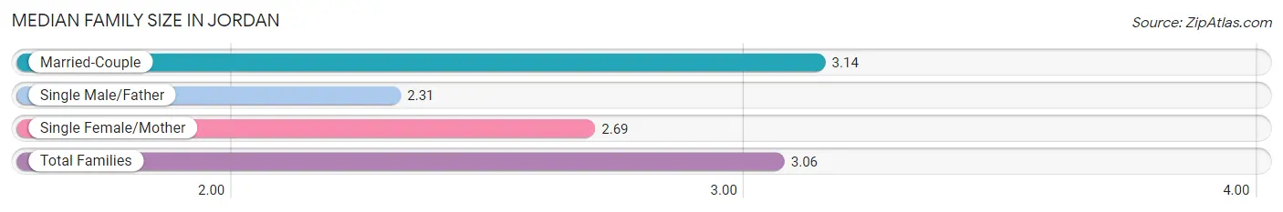 Median Family Size in Jordan