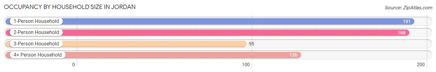 Occupancy by Household Size in Jordan