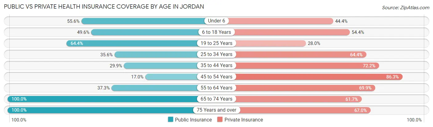 Public vs Private Health Insurance Coverage by Age in Jordan