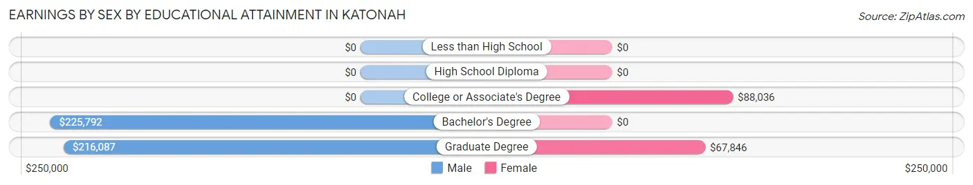 Earnings by Sex by Educational Attainment in Katonah