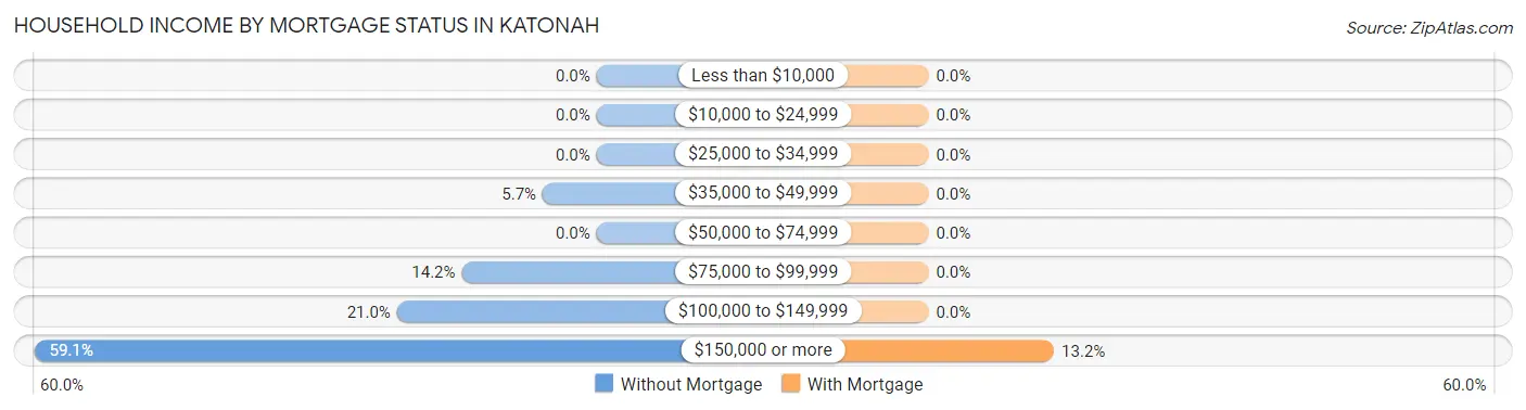 Household Income by Mortgage Status in Katonah
