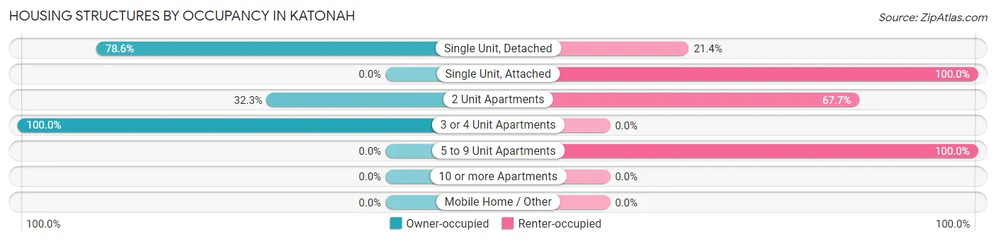 Housing Structures by Occupancy in Katonah