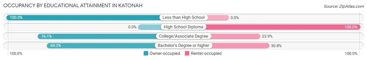 Occupancy by Educational Attainment in Katonah