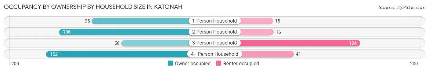 Occupancy by Ownership by Household Size in Katonah
