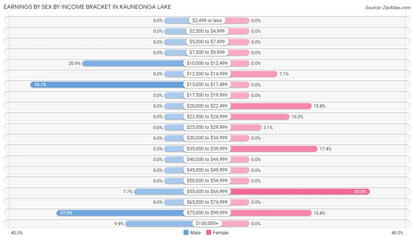 Earnings by Sex by Income Bracket in Kauneonga Lake