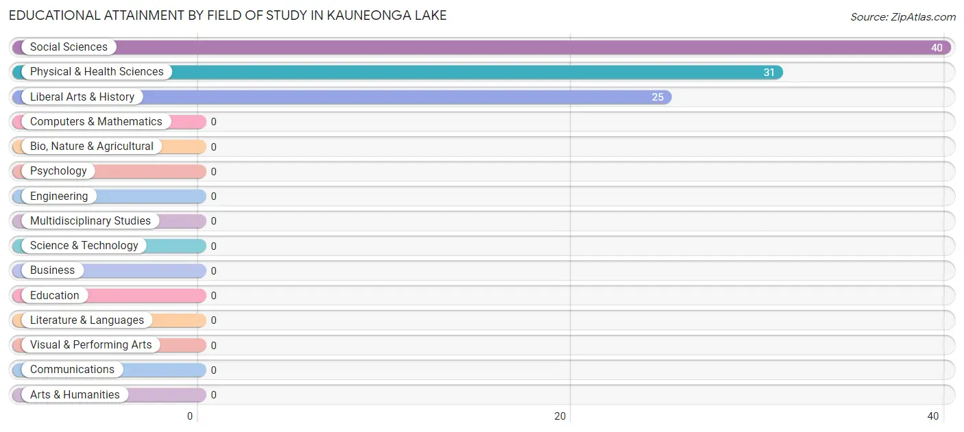 Educational Attainment by Field of Study in Kauneonga Lake