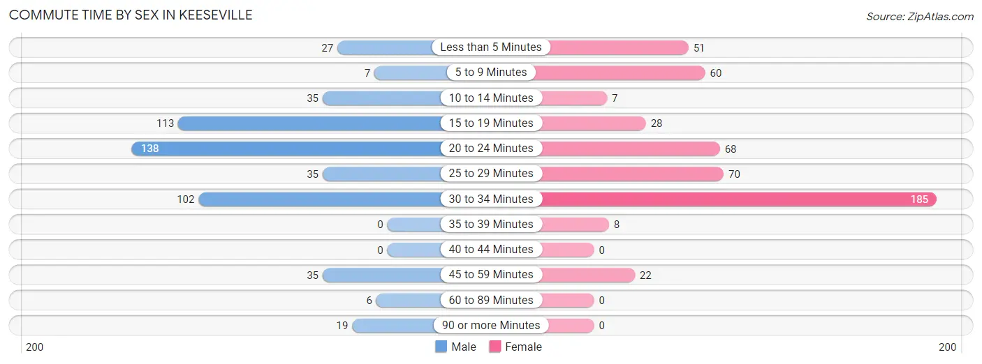 Commute Time by Sex in Keeseville