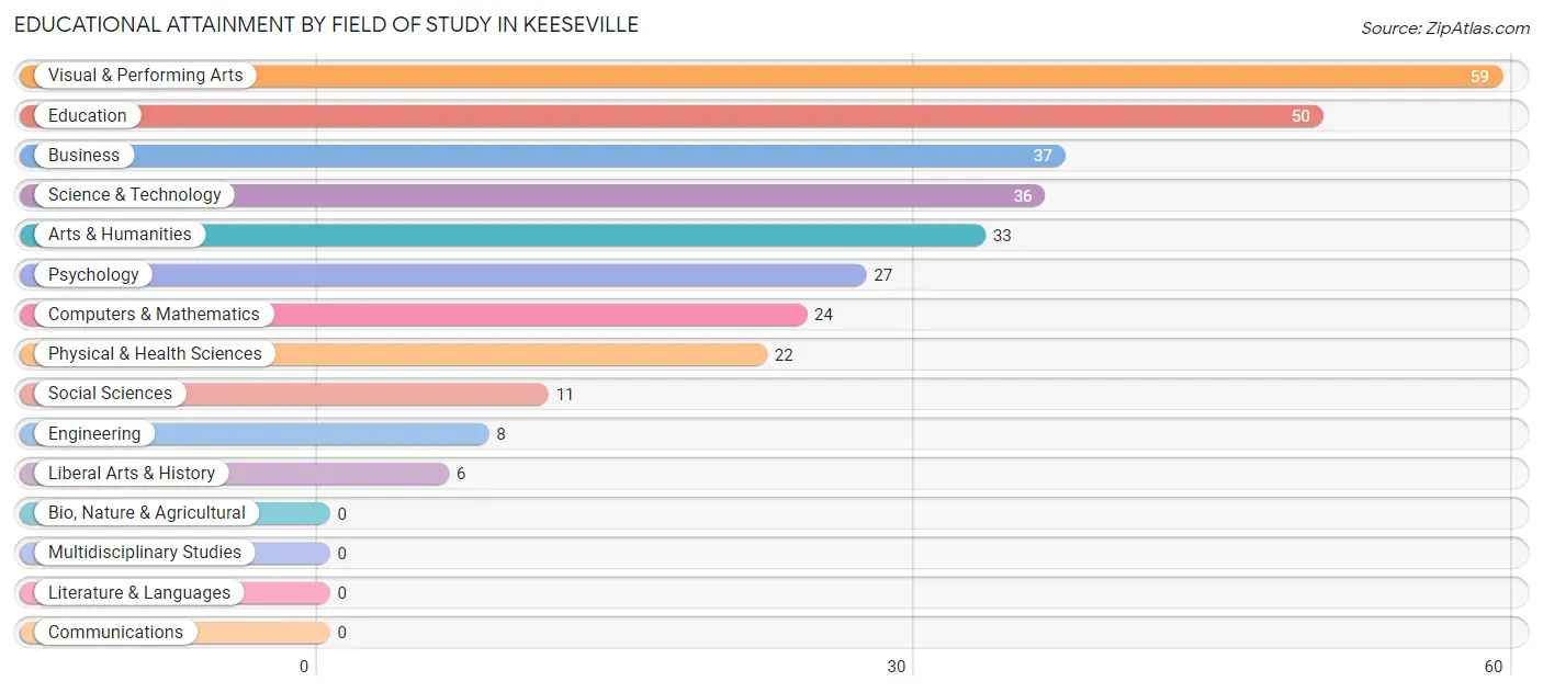 Educational Attainment by Field of Study in Keeseville