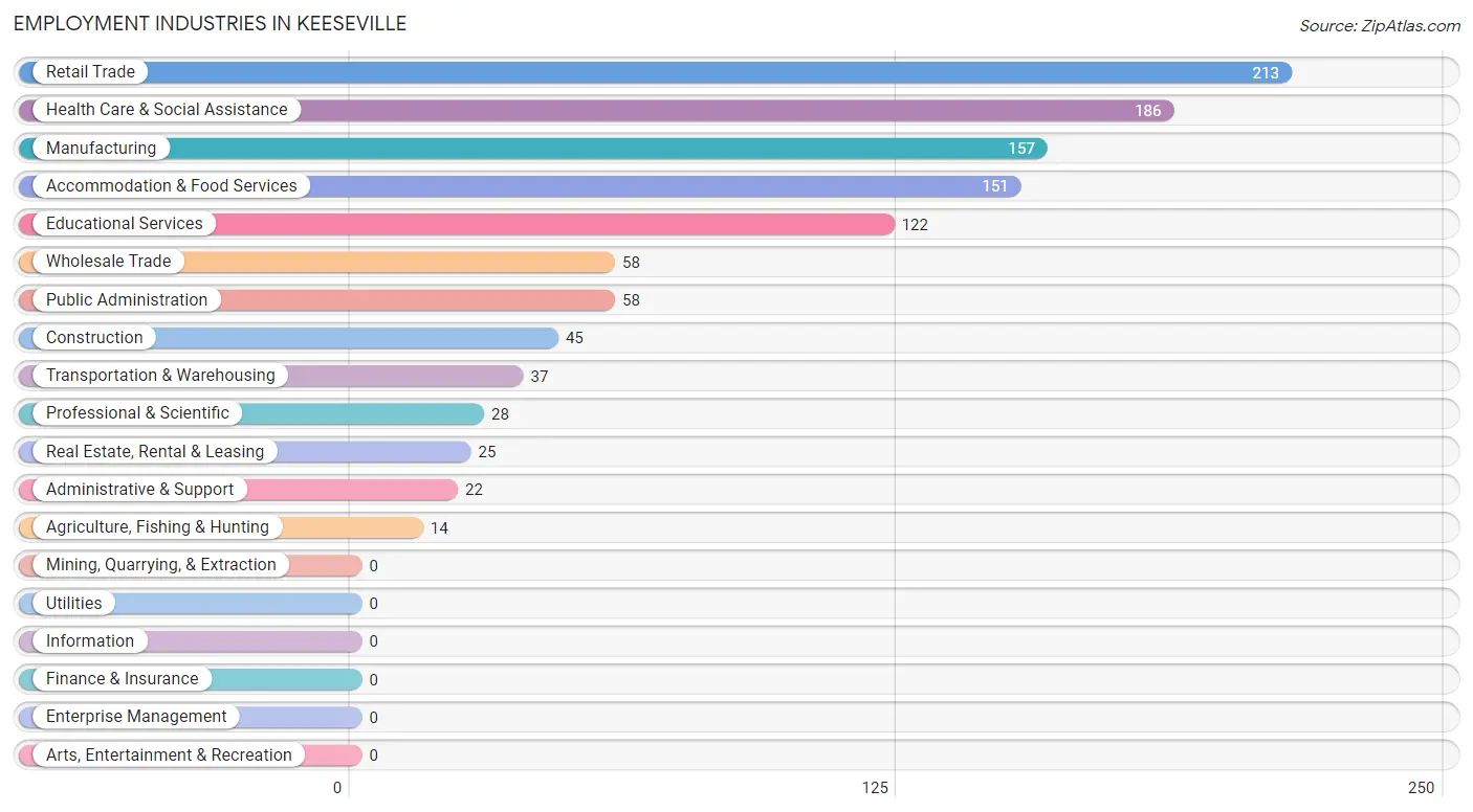 Employment Industries in Keeseville