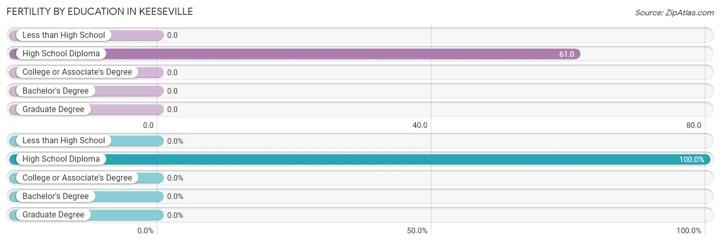 Female Fertility by Education Attainment in Keeseville