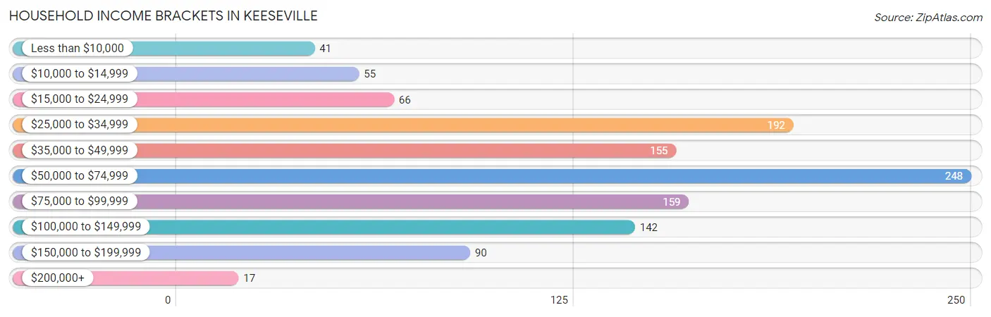 Household Income Brackets in Keeseville