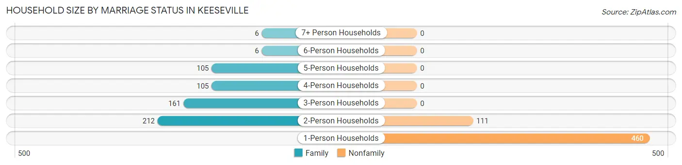 Household Size by Marriage Status in Keeseville