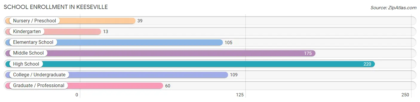 School Enrollment in Keeseville