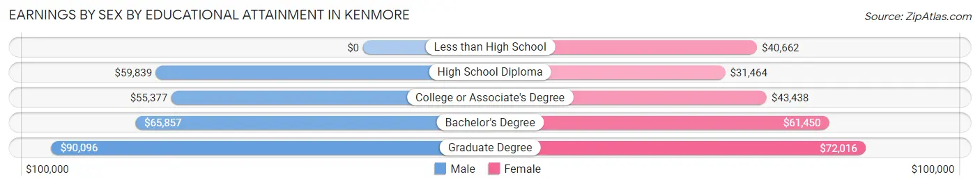 Earnings by Sex by Educational Attainment in Kenmore