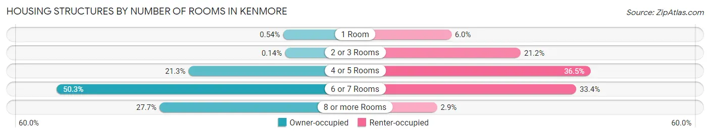 Housing Structures by Number of Rooms in Kenmore
