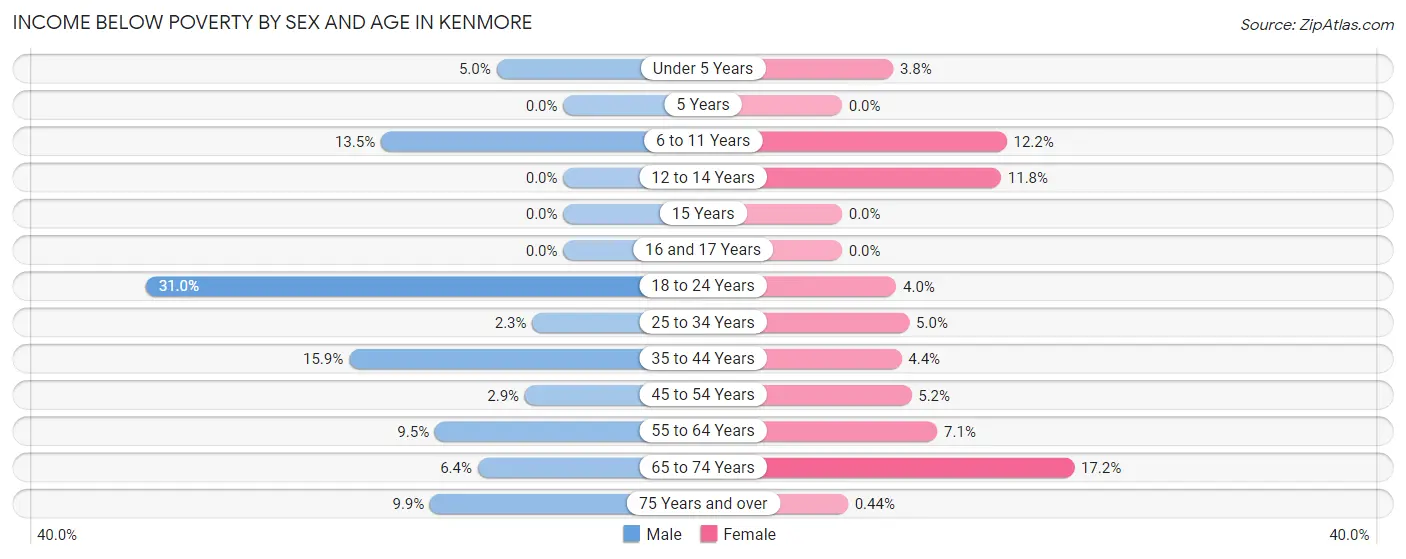 Income Below Poverty by Sex and Age in Kenmore