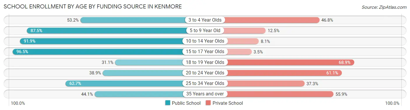 School Enrollment by Age by Funding Source in Kenmore