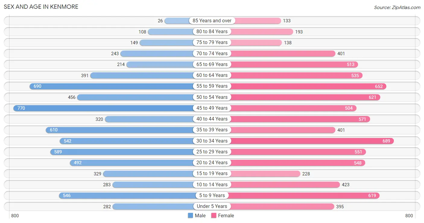 Sex and Age in Kenmore