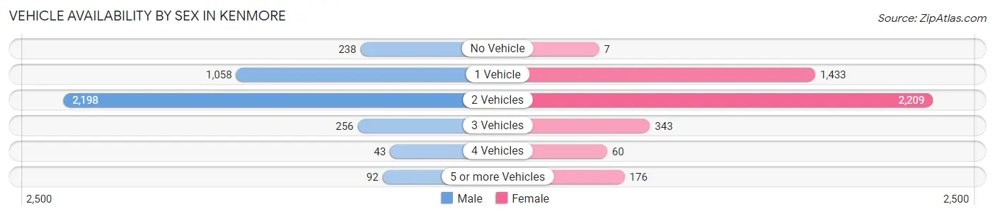 Vehicle Availability by Sex in Kenmore