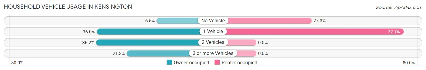 Household Vehicle Usage in Kensington