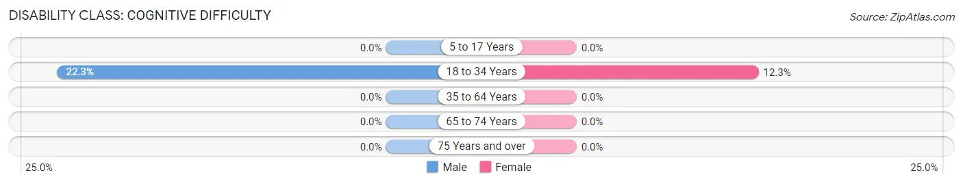 Disability in Keuka Park: <span>Cognitive Difficulty</span>