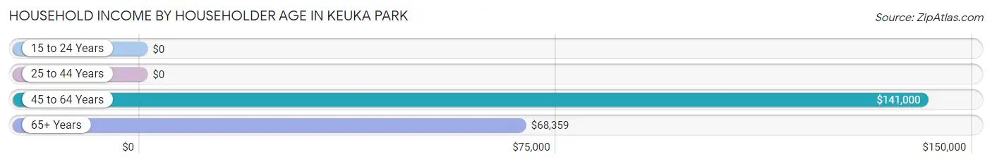 Household Income by Householder Age in Keuka Park