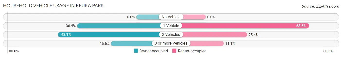 Household Vehicle Usage in Keuka Park