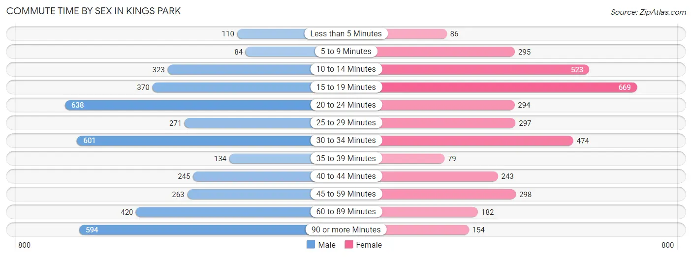 Commute Time by Sex in Kings Park