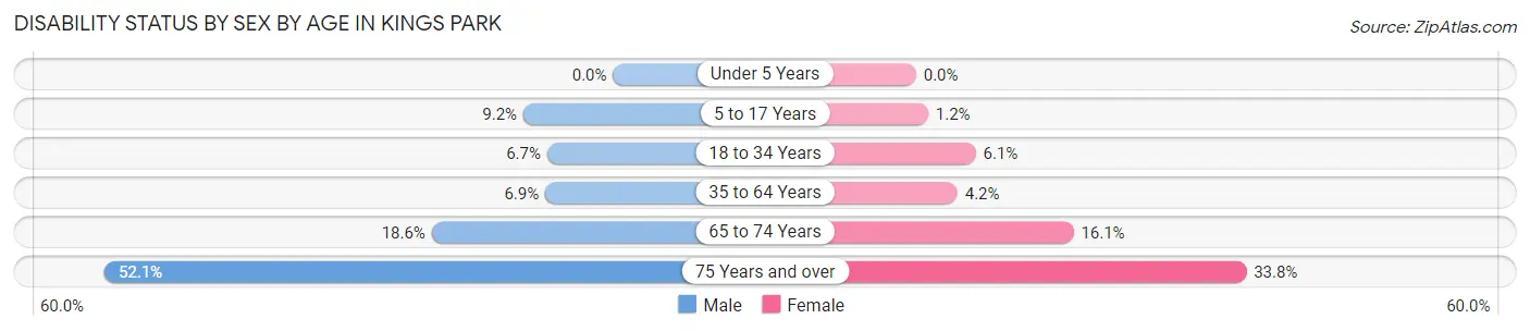 Disability Status by Sex by Age in Kings Park