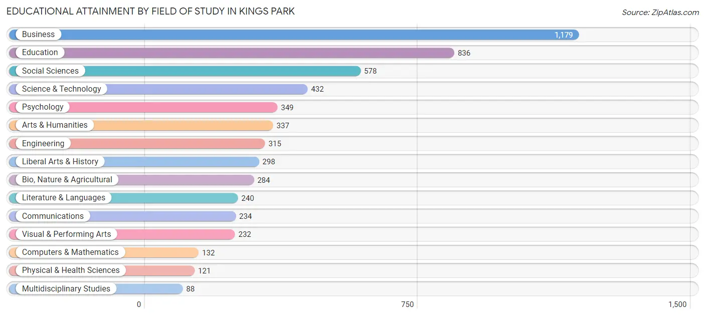 Educational Attainment by Field of Study in Kings Park