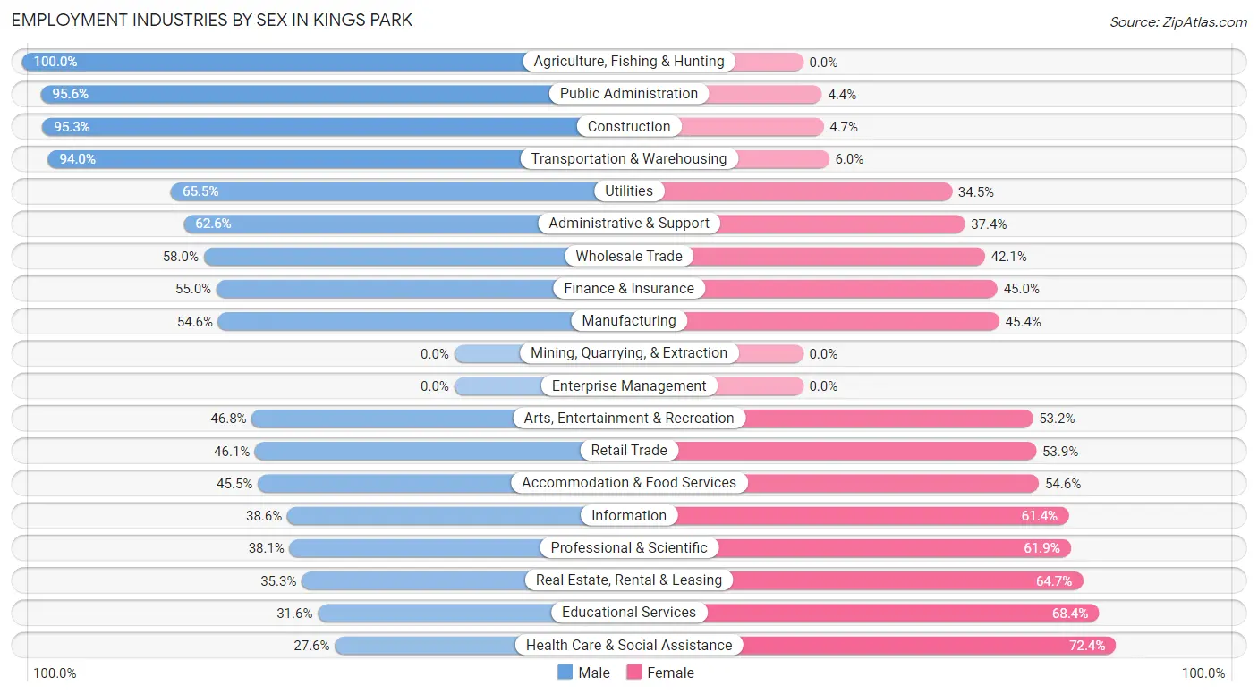 Employment Industries by Sex in Kings Park