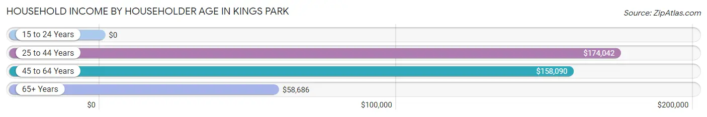 Household Income by Householder Age in Kings Park