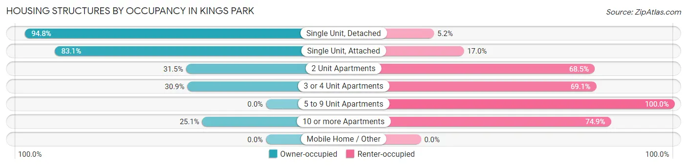 Housing Structures by Occupancy in Kings Park