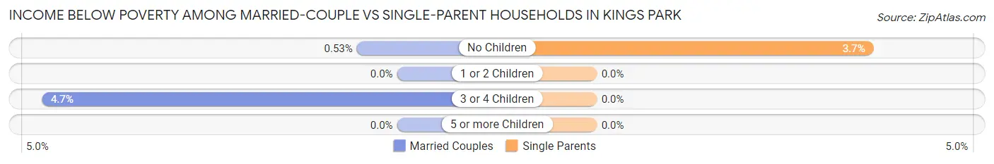 Income Below Poverty Among Married-Couple vs Single-Parent Households in Kings Park