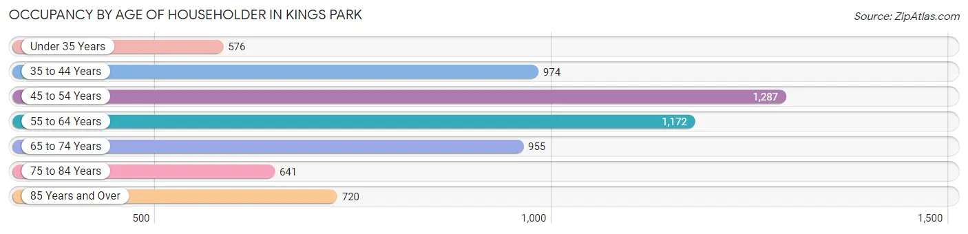 Occupancy by Age of Householder in Kings Park