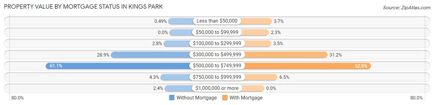 Property Value by Mortgage Status in Kings Park