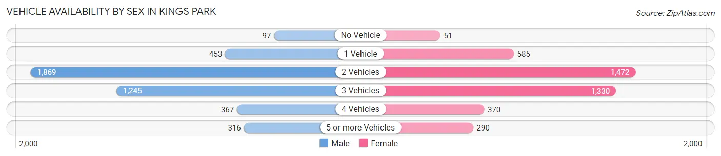 Vehicle Availability by Sex in Kings Park